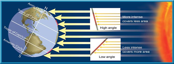 2 Time and Seasons Changing Angle of Sunlight The hemisphere tilted toward the Sun receives sunlight at higher angles than the hemisphere