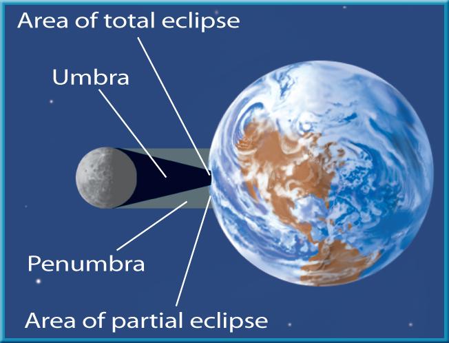 3 Eclipses Solar Eclipses Earth s Moon A solar eclipse occurs when the Moon moves directly between the Sun