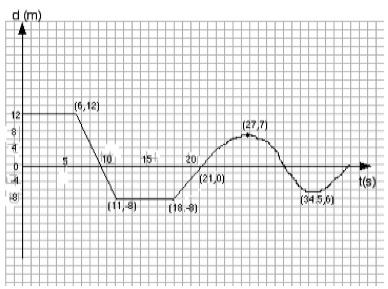 Example: Using this position-time graph,