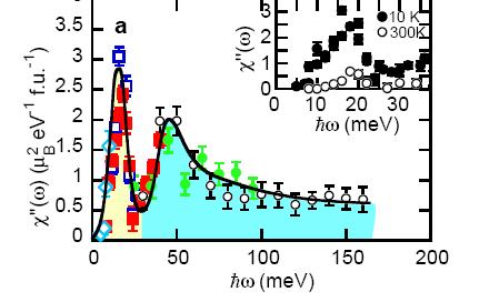 Two energy scales in spin susceptibility of La1.64Sr0.