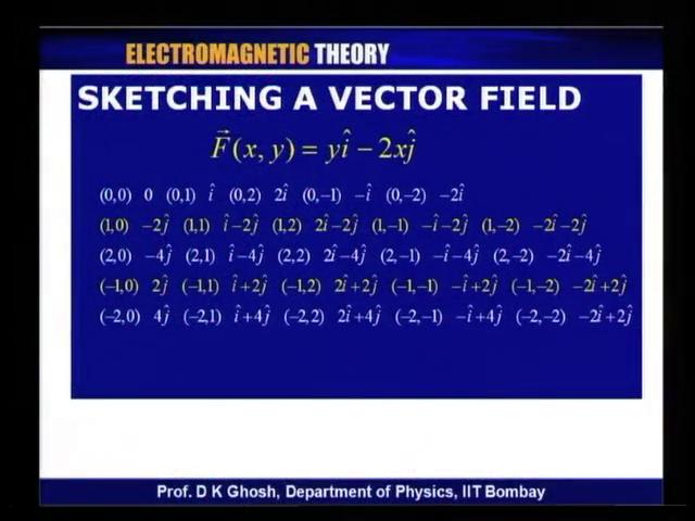 (Refer Slide Time: 07:05) Since, a vector field has both magnitude and direction, it can be very nicely and graphically sketched.