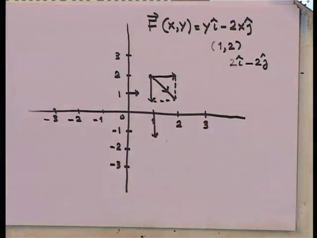 (Refer Slide Time: 07:21) Now, let me illustrate how does one represent the two dimensional field on a graph paper.