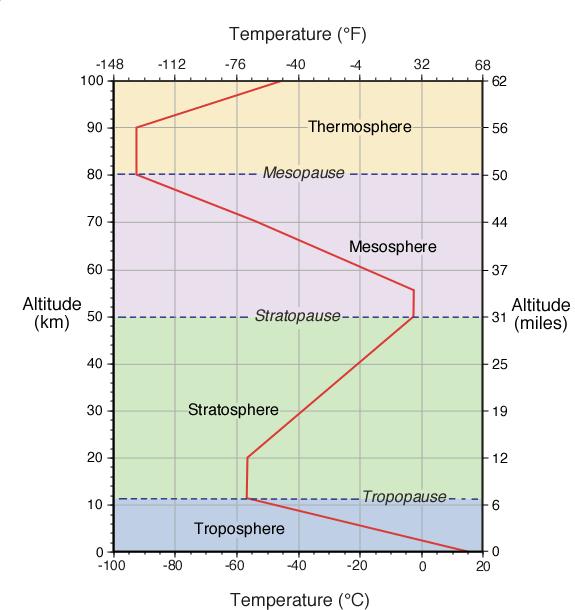 4. What are some reasons that Earth s atmosphere is important to life? 5. Label the layers of Earth s atmosphere in the correct order.
