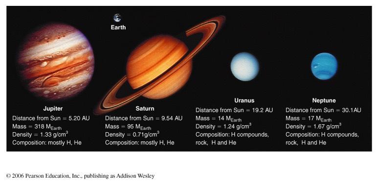 The Jovian planets are gas giants - much larger than Earth in size and mass,