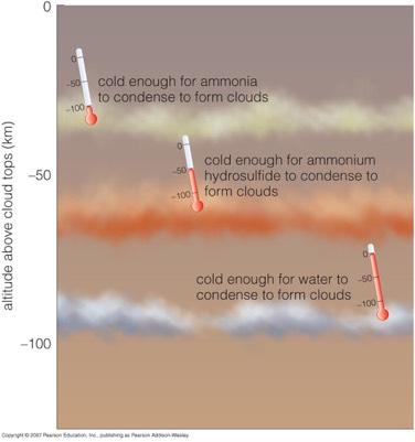Jupiter s Atmosphere Hydrogen compounds in Jupiter form clouds.
