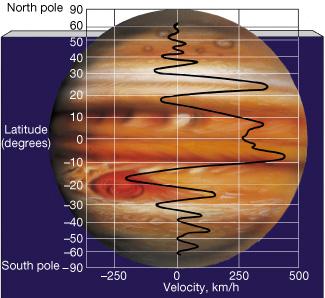 segregates into band structure show Jovian cloud layers Rapid