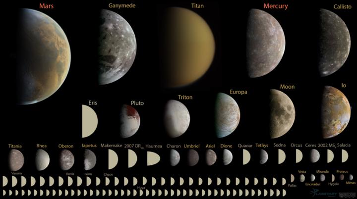 Round objects in the solar system with diameter < 10,000 km dwarf