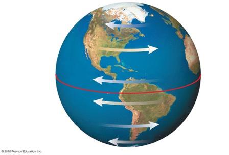 Prevailing Winds Prevailing surface winds at mid-latitudes blow from W to E because the Coriolis