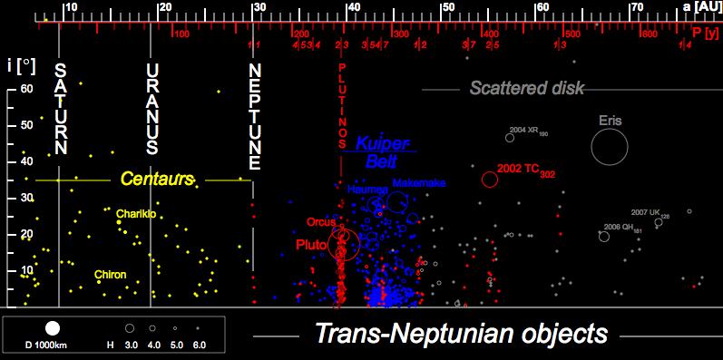 Trans-Neptunian Objects (TNOs) Bodies with orbital semi-major axes > Neptune; includes