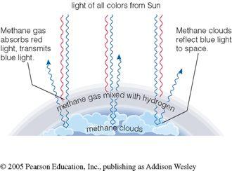 of methane gas, which absorbs red sunlight.