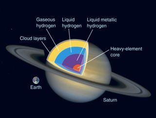 Jovian Magnetospheres Saturn, Uranus, & Neptune have smaller & weaker magnetospheres.