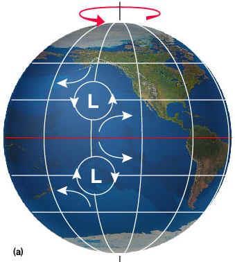 The Coriolis effect does the same thing to wind on a planet Air streams in toward low pressure
