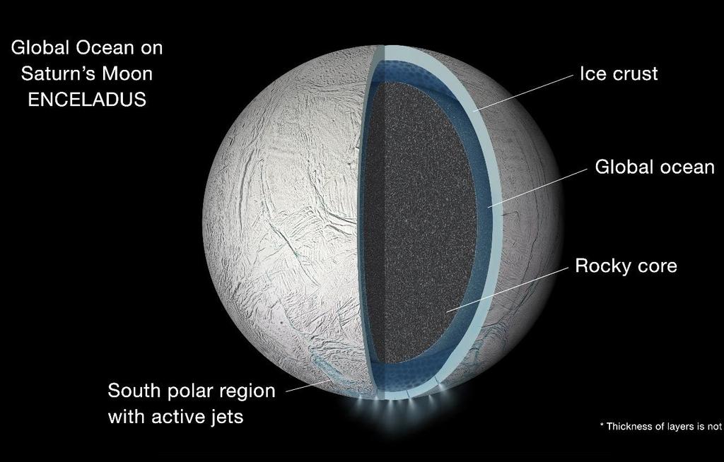 Ongoing Activity on Enceladus Analysis of Enceladus s gravity in 2014 suggested a subsurface ocean beneath surface ice (~25 km thick)