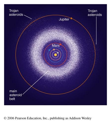 Origin of Asteroid Belt Rocky planetesimals between Mars and Jupiter did not accrete into a planet.