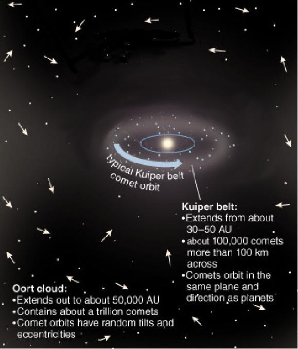 Two regions for small icy worlds: Kuiper belt, KBOs have orderly orbits from 30-100 AU in