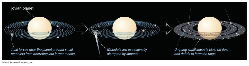 Why do the jovian planets have rings? Jovian Ring Systems All four jovian planets have ring systems. Others have ring particles that are smaller and darker than Saturn's.