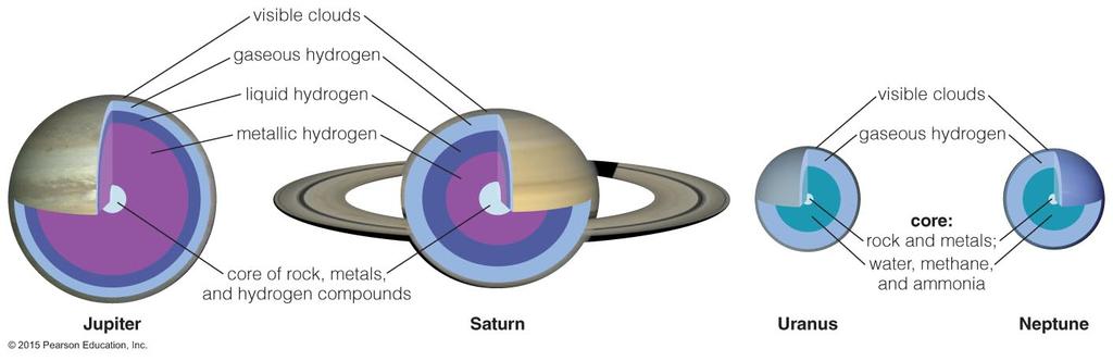 Interiors of Jovian Planets Inside Jupiter No solid surface Layers under high pressure and temperatures Cores (~10 Earth masses) made of hydrogen compounds, metals, and rock The layers are different