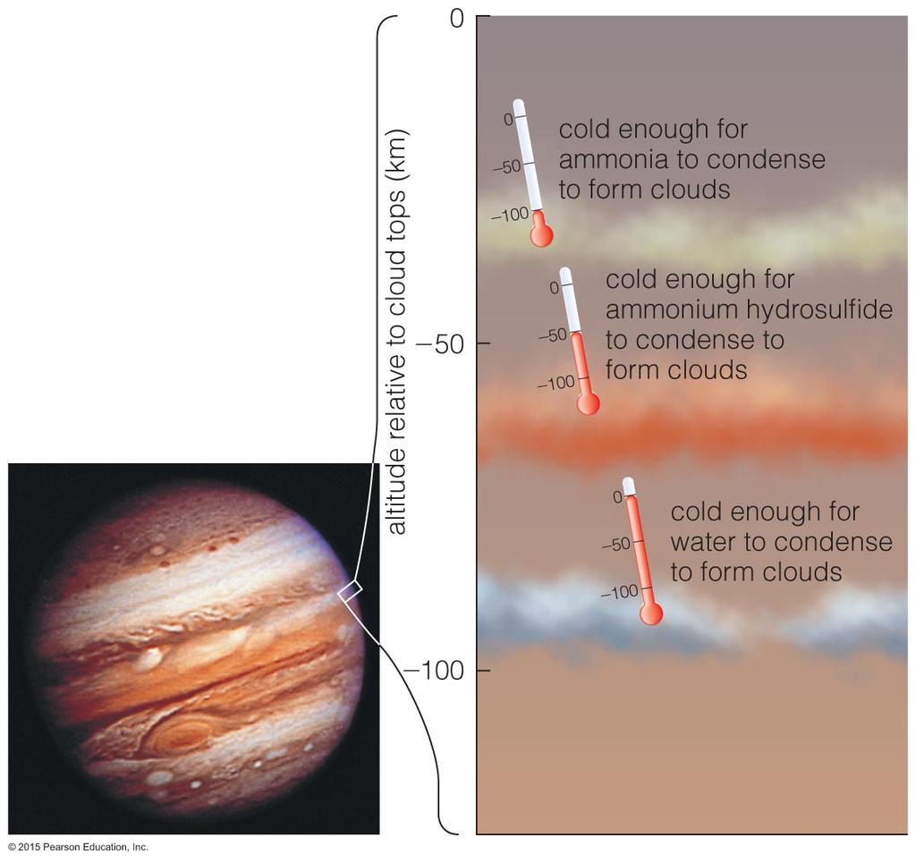 10/6/16 Jupiter's Atmosphere Jupiter's Colors Hydrogen compounds in Jupiter
