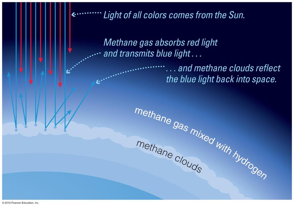 Methane on Uranus and Neptune Methane gas on Neptune and Uranus absorbs red
