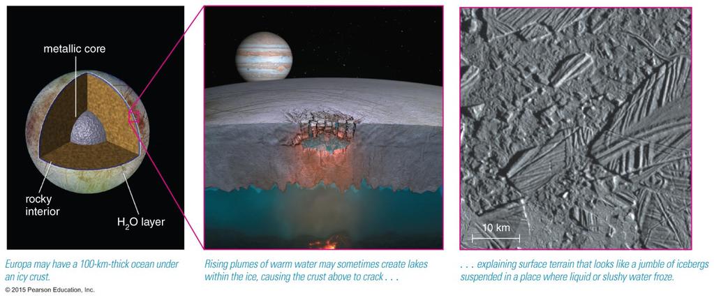 Europa's interior also warmed by tidal heating A. Auroras B.