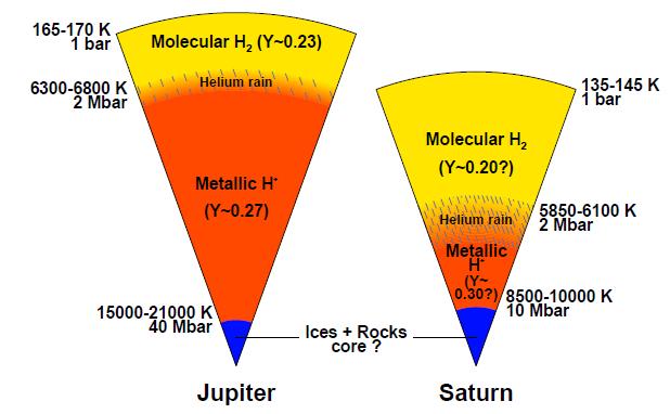 Structure of giant planets Except Uranus giant