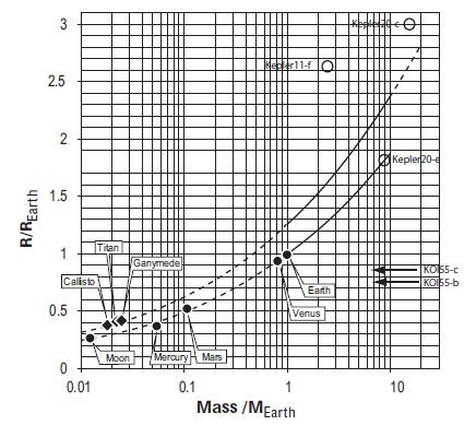 Mass-radius models for planets Relatively simple model based on