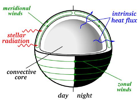 Dynamics of outer layers of hot jupiters Planet has internal and external heat