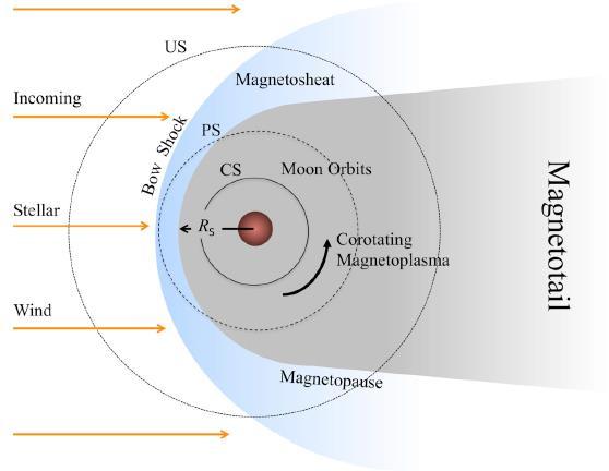 Planetary magnetospheres It is argued that magnetic shield can be important for life. A satellite can ``use the planetary field.