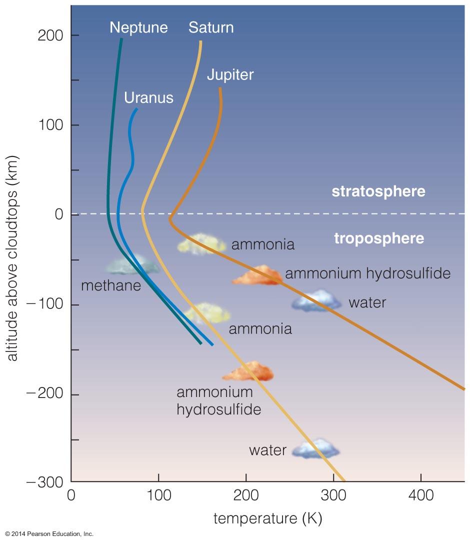 Jovian Planet Atmospheres Other jovian planets have cloud layers similar to Jupiter's.