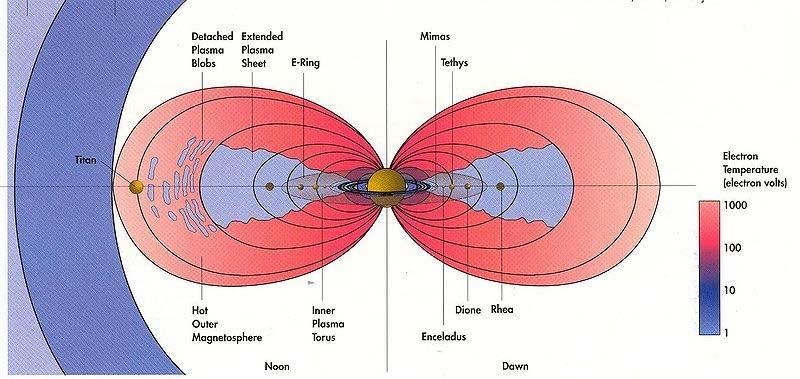 Saturn's Magnetosphere Saturn's magnetosphere is filled with plasmas originating from both the planet and its moons.