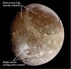 Ganymede Ganymede s surface has two distinct types of terrain one dark, heavily cratered, and hence old, the other bright, less cratered, and hence younger. These craters are primarily made of ice.