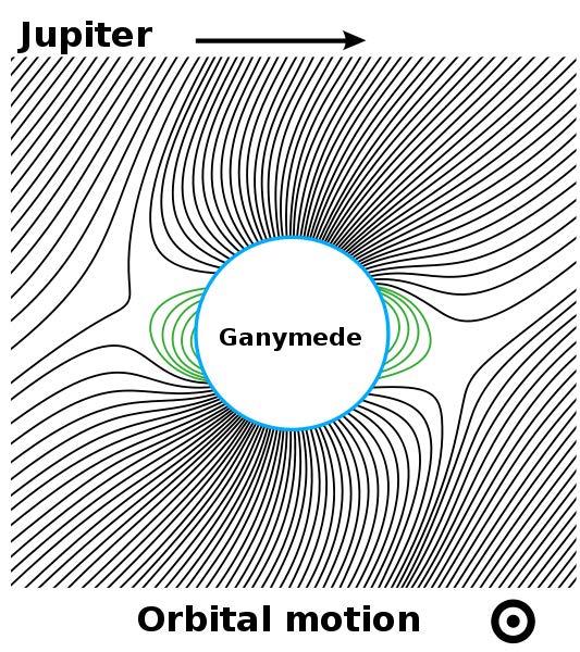 Ganamede s Magnetic Field a) Ganymede s Internal Magnetic field.