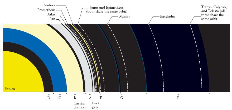 Saturn s Rings The faint rings D, G and E were discovered by spacecraft flybys.