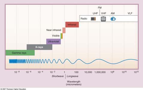 9 10 3 m K -1 (m) T Energy emitted, as a function of wavelength Wavelength of maximum energy radiated STEFAN-BOLTZMANN LAW R = σt 4 (W/m