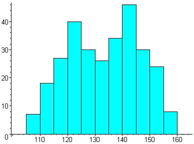 For Questios #4 ad #5 use a frequecy histogram is give below for the weights of a sample of college studets.