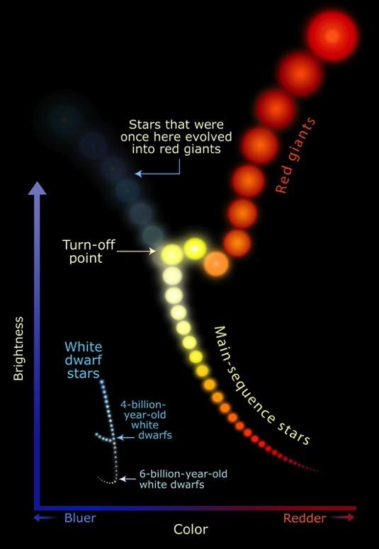 HR Diagram & Stellar Evolution The HR diagram was really a tool to illuminate the entire process of stellar evolution Stars spend their working years (burning hydrogen) on the main sequence When they
