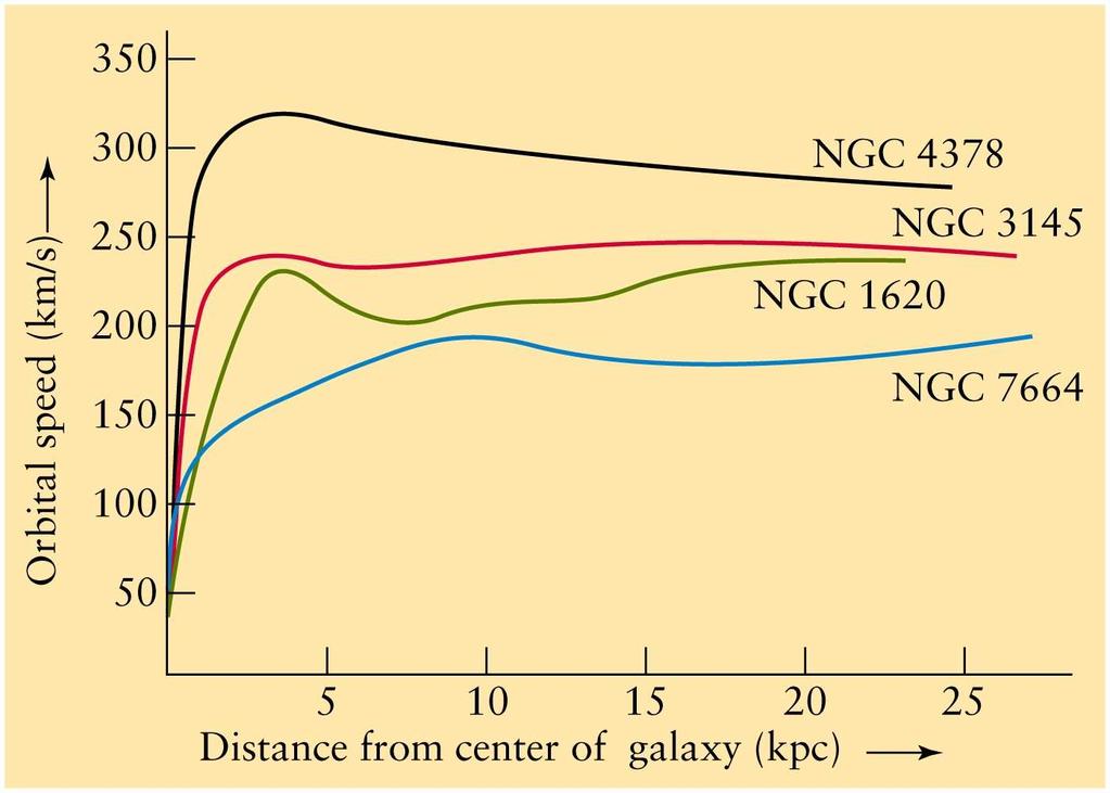 Galaxy interactions Clustering: galaxies tend to be found in the vicinity of other galaxies Galaxies are large compared to the distances between