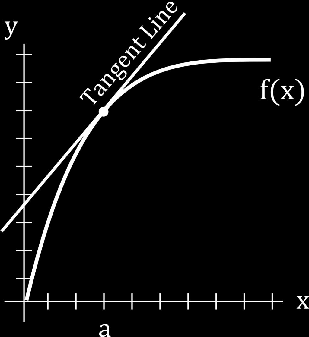 An observation Draw the tangent line to f (x) at x = a: For values of x close to a: f (x) and the tangent line are very close to each