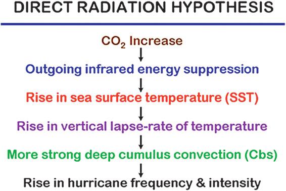 232 PART j III The Role of Oceans FIGURE 8 Physical linkage of those who believe that increases in CO 2 are making hurricanes more frequent and/or more intense. TC basins.