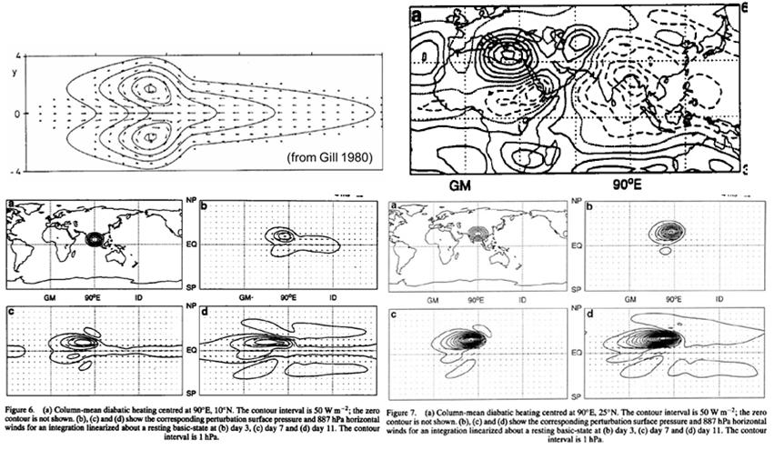 Gill Type Response to Tropical Heating Desert/descending 10N (Rodwell and Hoskins 1996) 25N Asian monsoon Gill-Type Response Mechanism NTA warming