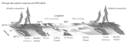 Trend: Atlantic Warming Pacific Cooling Direct response to Atlantic Warming Direct Response Atlantic warming Gill type