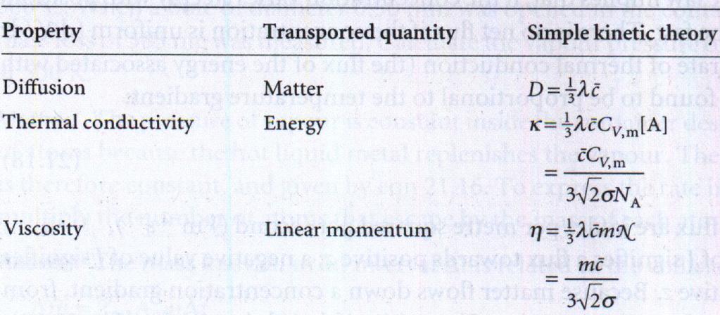 Transport properties for gases Units