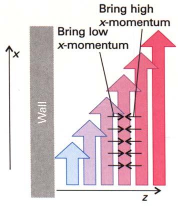 6.2.3 Viscosity Hypothesis: A Newtonian fluid is formed by a series of layers moving past one another, in a tube/container.