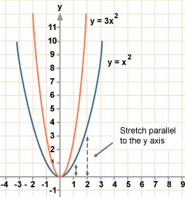 A l g e b r a U n i t 7 - Graphic Characteristics of Functions A vertical dilation occurs when the -values of each point are