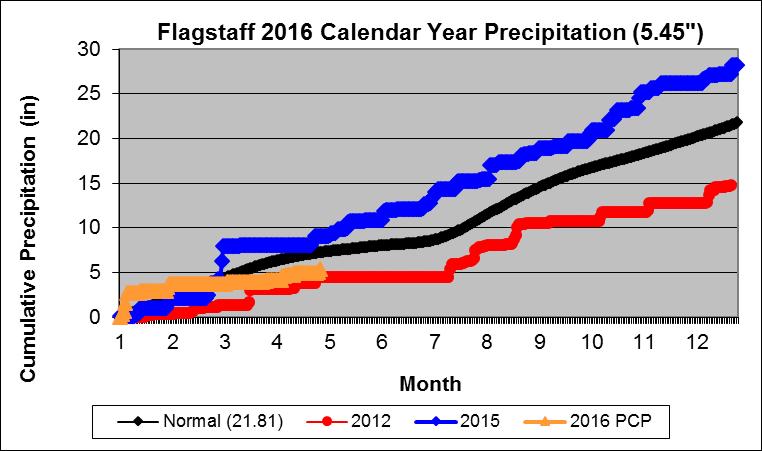 2016 Cumulative Precipitation Graphs