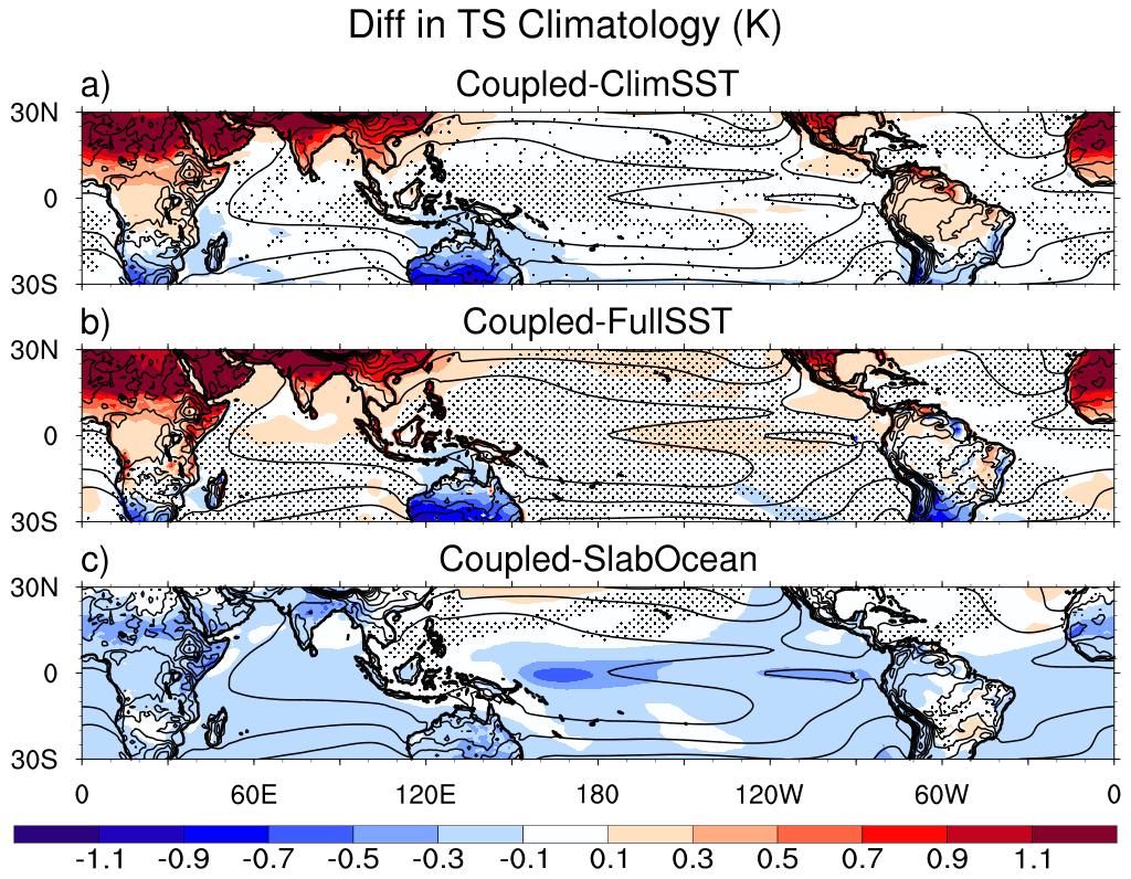 24 25 26 27 28 29 30 Figure S1. Differences in annual mean surface temperature climatology between (a) Coupled and ClimSST, (b) Coupled and FullSST and (c) Coupled and SlabOcean.