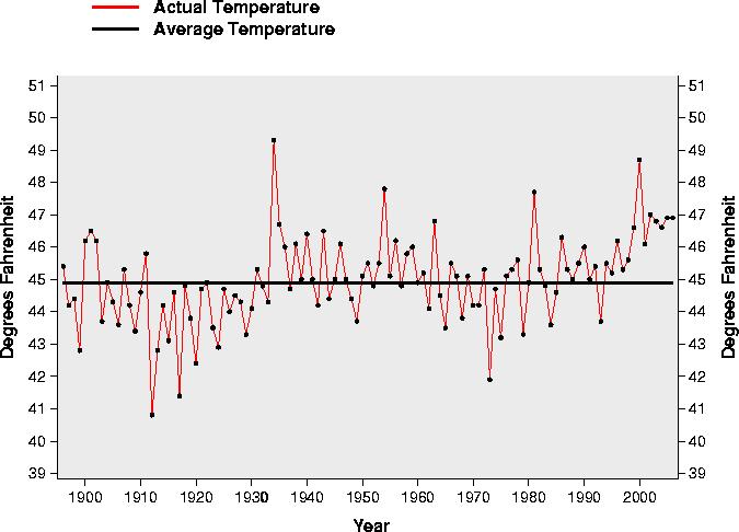 Overall, 2006 Water Year warmer than average again