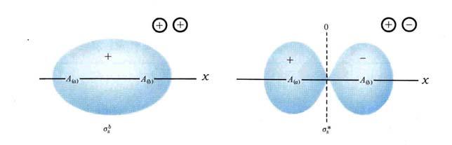 from handouts for chapter 13 (Dickerson, Gray, Haight) 1s * 1s : cylindrically symmetric around internuclear axis (x) *: antibonding (destructive