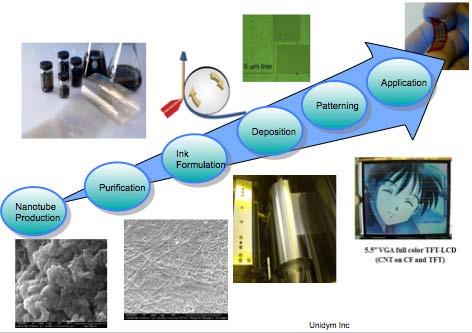 printing Graphene Carbon nanotube To replace ITO transparent