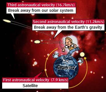 Three Astronautical Speeds q First Astronautical Speed: (Orbiting near earth surface) v 1 = 7.